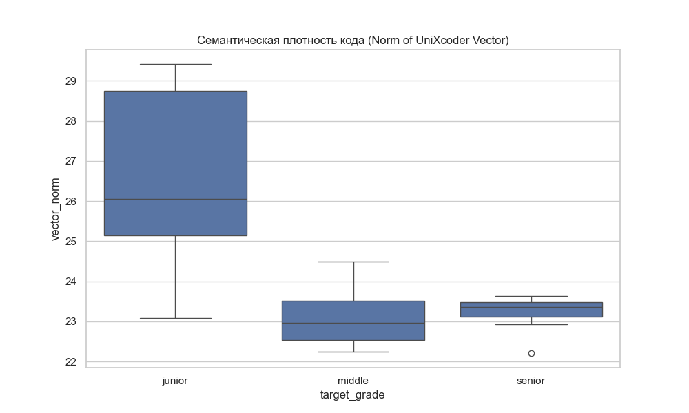  Семантическая плотность для 1 датасета  