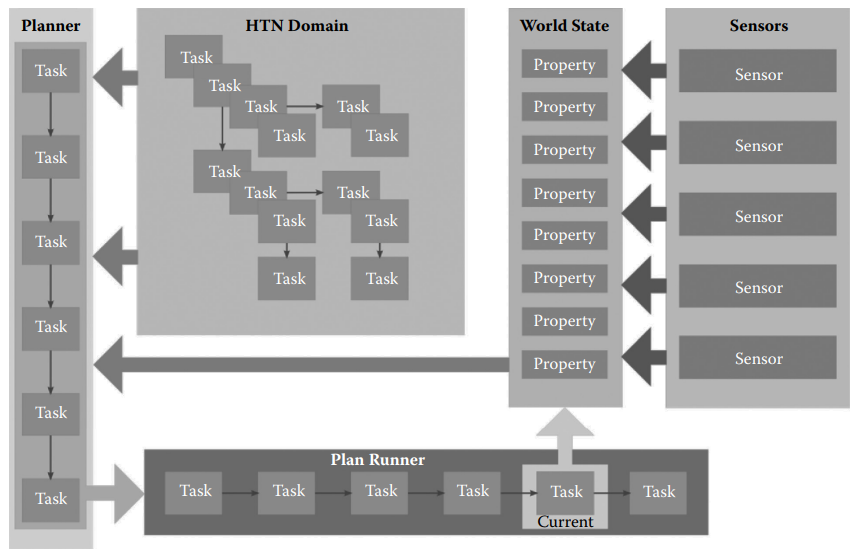 Рисунок 1: Общее представление HTN-системы