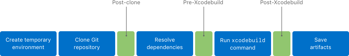 Виды скриптов в Xcode Cloud Виды скриптов в Xcode Cloud