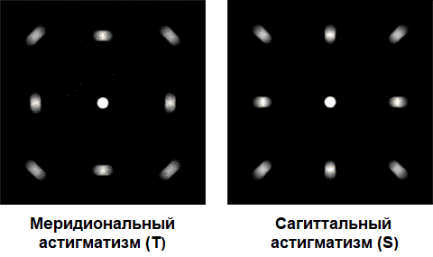 Два вида астигматизма