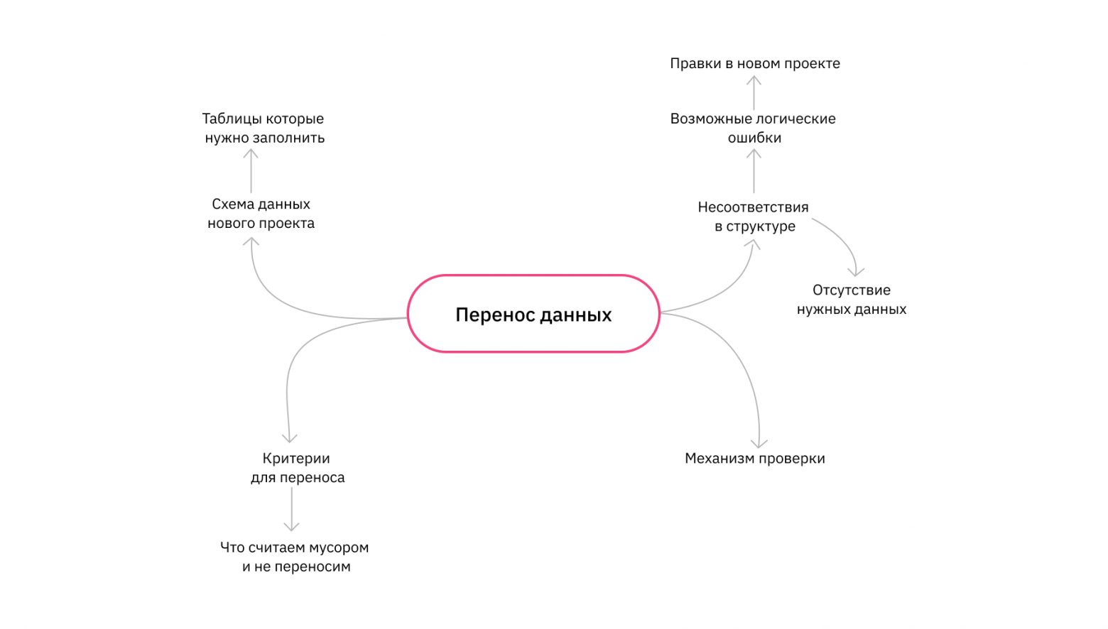 Примерная карта решения задачи по переносу данных 