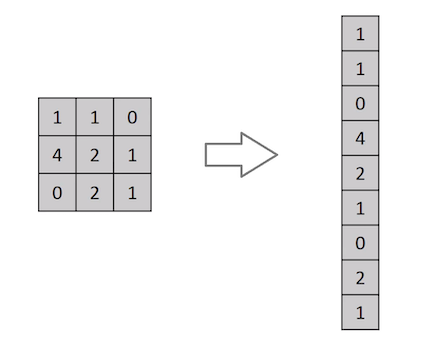 Матрица 3×3 в виде вектора 9×1
