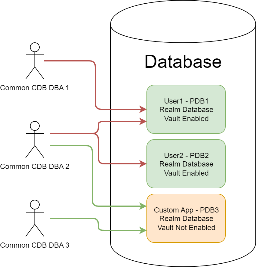 Иллюстрация модели реализации ограничения доступа в Oracle Database Vault