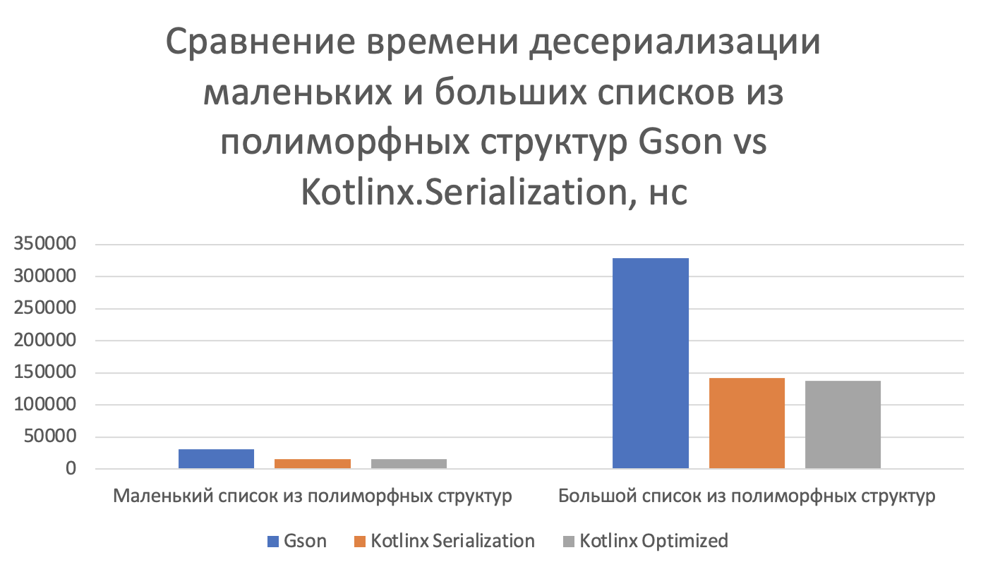 Gson оказался медленнее Kotlinx.Serialization с включенной оптимизацией на 107% при десериализации маленьких списков и на 138,7% — больших. Разница в использовании Kotlinx.Serialization с включенной и выключенной оптимизацией R8 составила 2,4% и 3,4% соответственно
