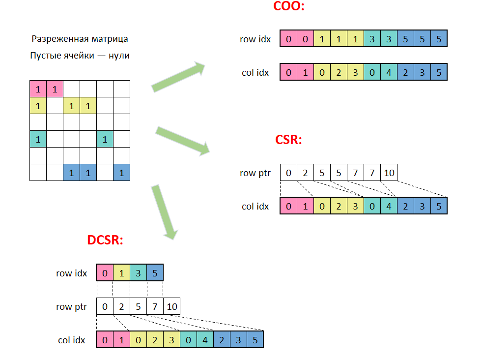 Представление разреженной матрицы в сжатых форматах. Пример взят из https://www.researchgate.net/figure/CSR-and-DCSR-formats_fig2_325706323