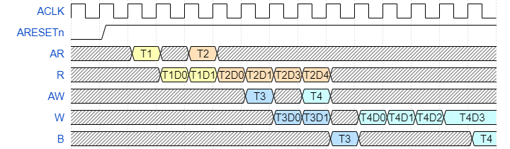 Example of multiple transactions: T1 (arlen=1), T2 (arlen=3) read transactions and T3 (awlen=1), T4 (awlen=3) write transactions.