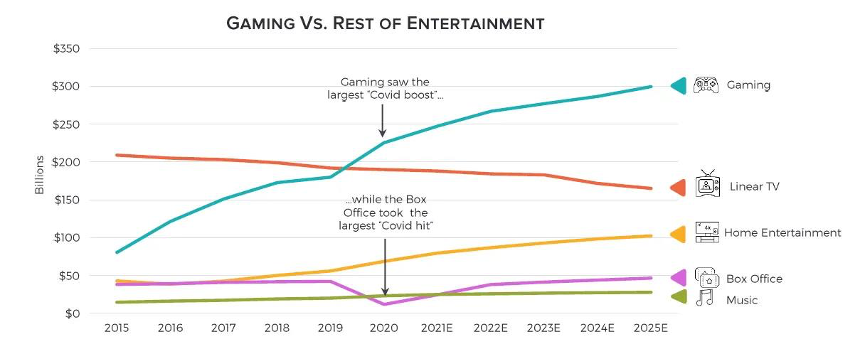 Источник: https://www.marketwatch.com/story/videogames-are-a-bigger-industry-than-sports-and-movies-combined-thanks-to-the-pandemic-11608654990?fbclid=IwAR1A8EQIRgE1FYzl7ZLLpQ0H6nzHFEFX22r_nTrCXeMcyp25dVQJ9Jy6Ous