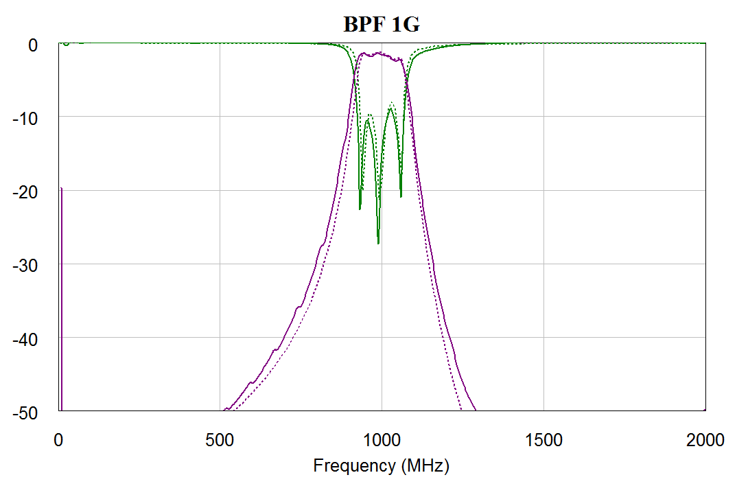 , Результаты измерения и моделирования BPF