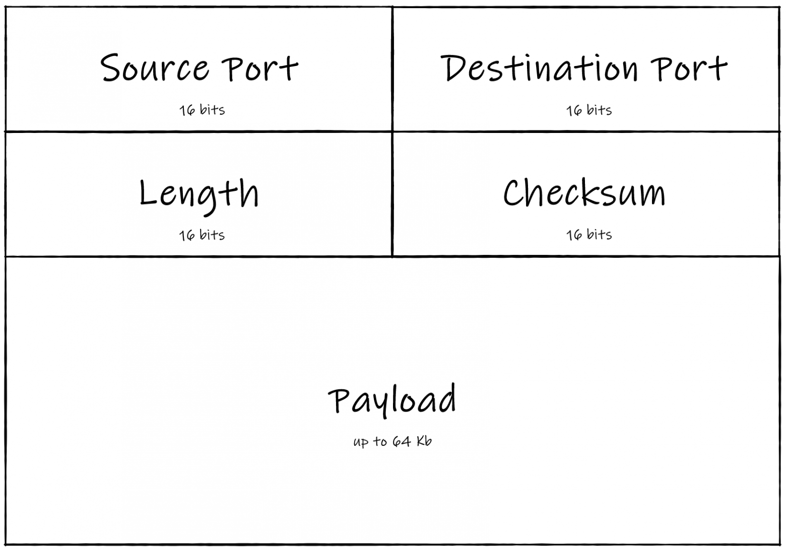 Payload – это полезная нагрузка; сообщение, которое датаграмма должна передать получателю