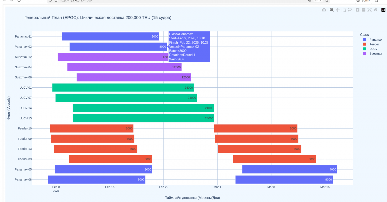 система «пробросила» весь объем манифеста, сформировав конкретные рейсы. Каждое судно на схеме — это уже не просто строчка в БД, а сформированное задание (PackingTask) с привязкой к портам и лимитам.