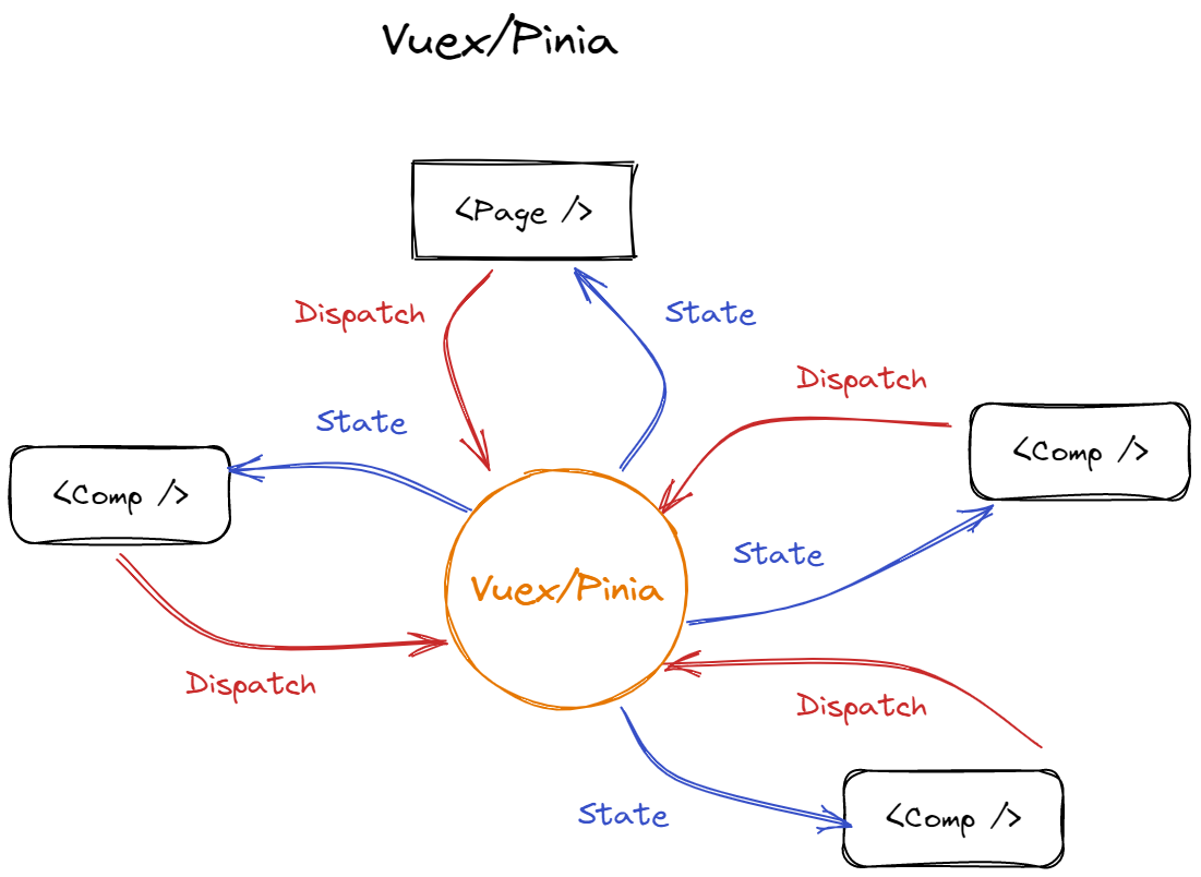 Взаимодействие компонентов напрямую через Vuex/Pinia