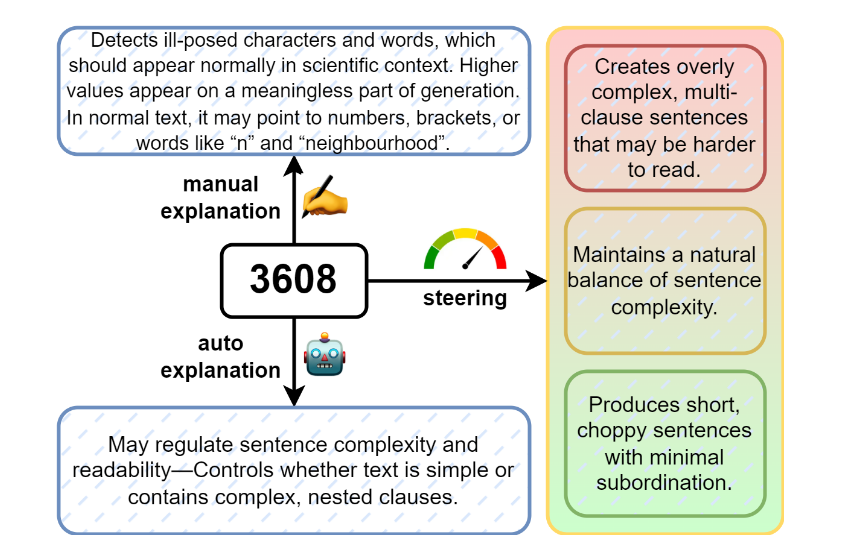 From the pre-print version: If we know what model features are responsible for particular patterns in the output, we can direct the model towards writing the texts with stronger or vice versa weaker display of these features.