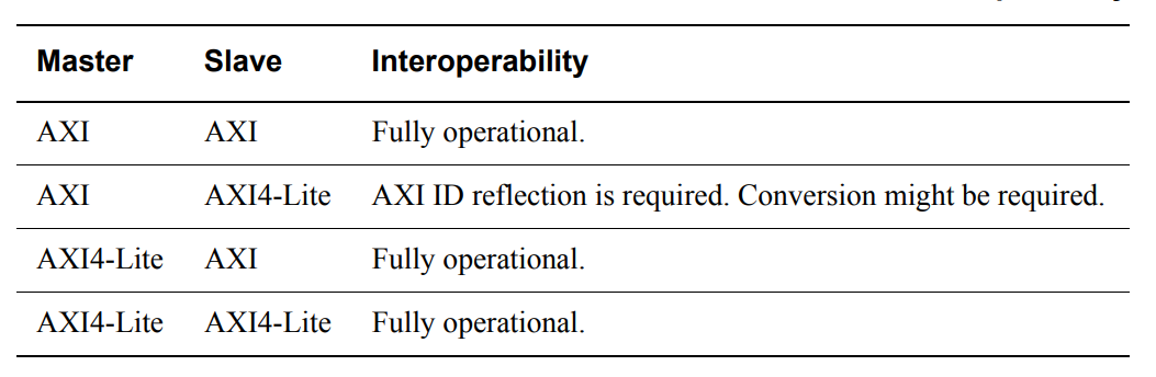 AXI4 and AXI4-Lite interoperability table