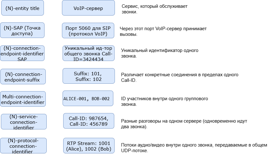 Идентификаторы соединения и их пример. Источник: авторское