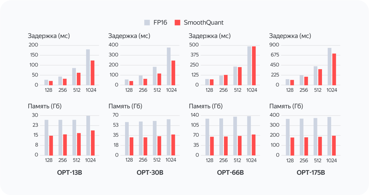 Задержка инференса (вверху) и использование памяти (внизу) для реализации FasterTransformer на NVIDIA A100-80GB GPU. Для небольших моделей задержка может быть значительно снижена с помощью SmoothQuant-O3 — до 1,56x по сравнению с FP16. Для больших моделей (OPT-66B и 175B) мы можем достичь аналогичного или даже более быстрого инференса, используя только половину графических процессоров. Затраты памяти сократились почти вдвое по сравнению с FP16