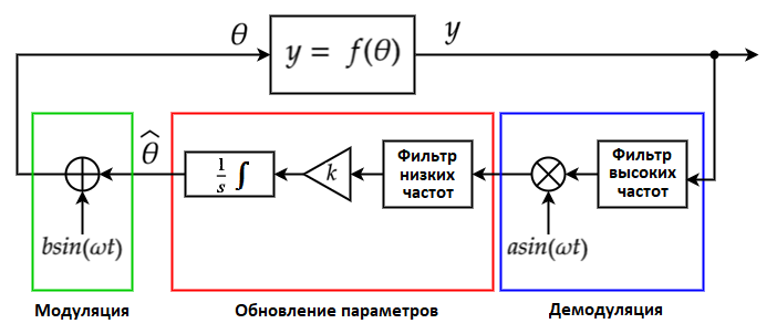 Рис.1 – Структурная схема системы управления с ES-контроллером (статическая оптимизация)