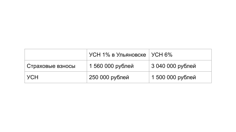 Сравнение налоговой нагрузки IT-компании на УСН доходы в Ульяновске и в регионе, где нет льготной ставки.