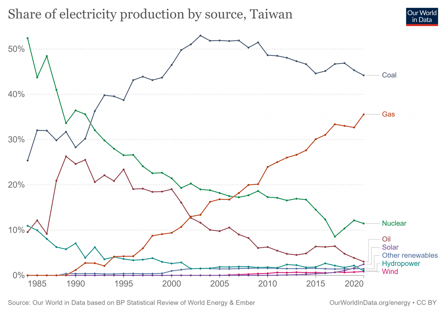 Электроэнергетика Тайваня. Атом замещается углем и газом.