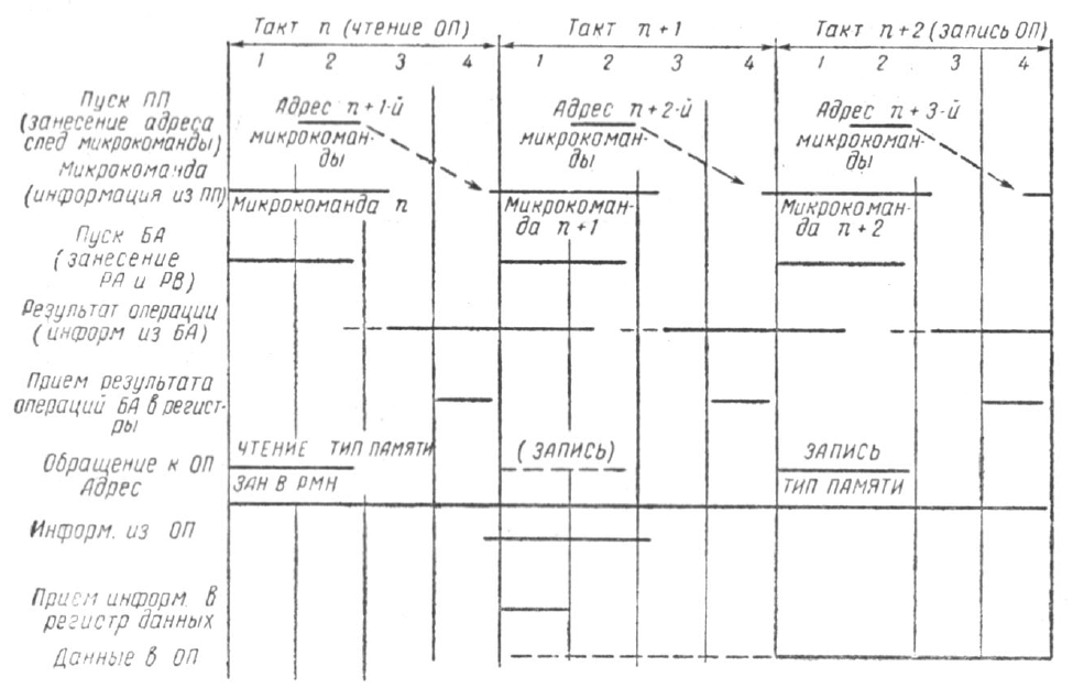 Общая временная диаграмма работы процессора, скан из [1]