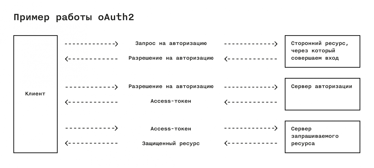 Схема примера работы oAuth2