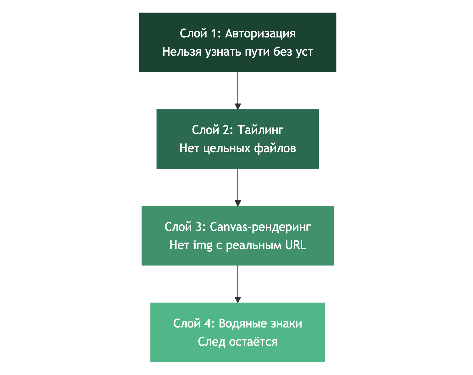 Скриншоты не победить, но скрейпинг можно удорожить: 4 слоя защиты изображений на UGC-платформе