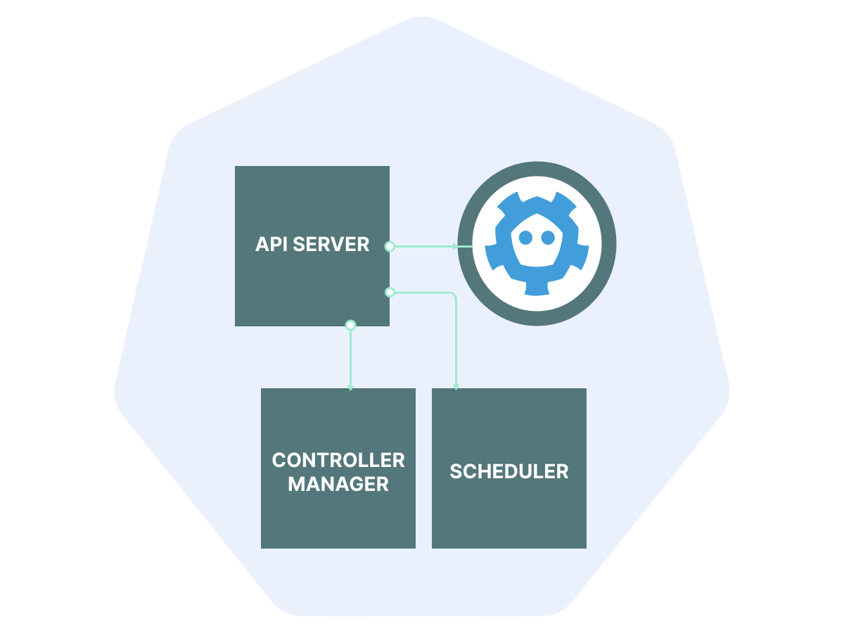 Сontrol plane Kubernetes включает в себя controller manager, сервер API, scheduler и etcd (среди прочих компонентов).