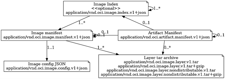 Спецификация OCI Image Format: типы данных (https://github.com/opencontainers/image-spec/blob/main/img/media-types.png)