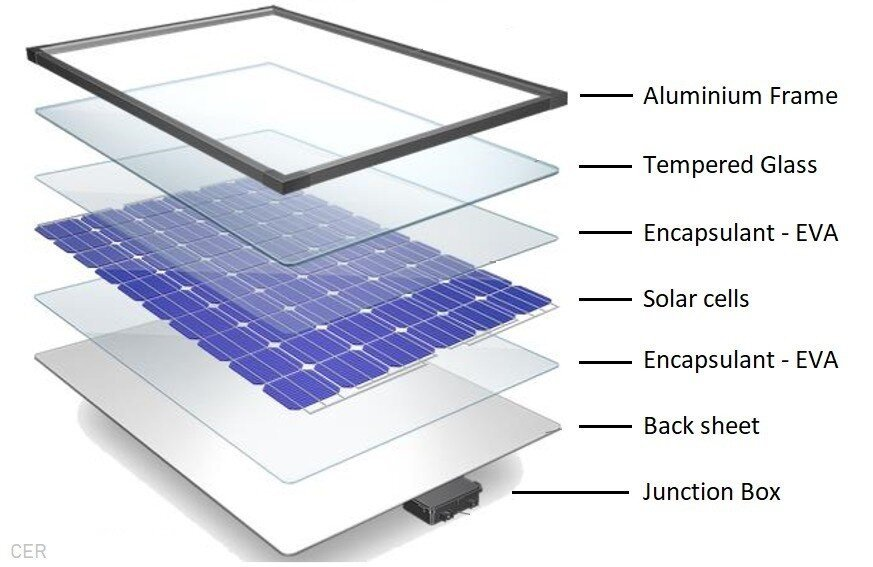 Фотоэлементы достаточно хрупкие, поэтому солнечные панели стараются как можно лучше защитить. Сверху устанавливается защитная рамка из закаленного стекла с антибликовой пленкой, а сами ячейки заливают специальным прозрачным компаундом — инкапсулянтом