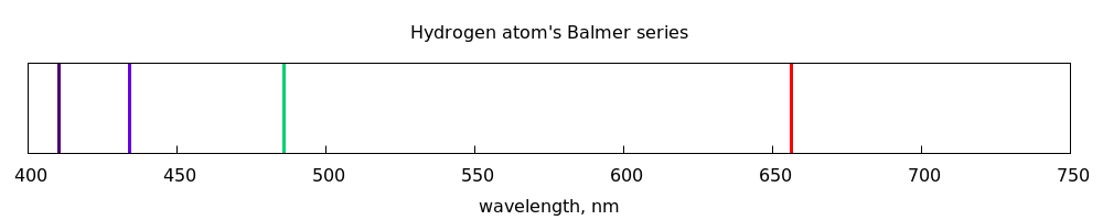 Рисунок 1. Серия Бальмера для атома водорода в видимом диапазоне