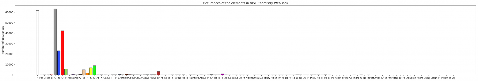 Рисунок 9. Количество соединений, содержащих выбранные химические элементы в базе данных NIST Chemistry WebBook.