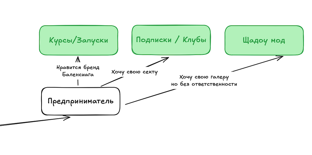 Ветка предпринимателя в IT