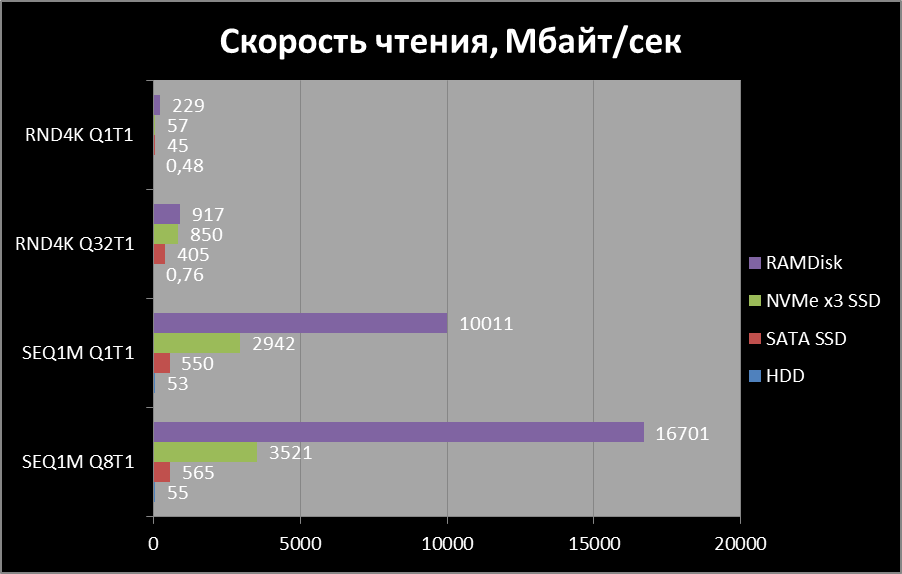 Замеры скорости чтения CrystaMark дисков, участвовавших в тестировании