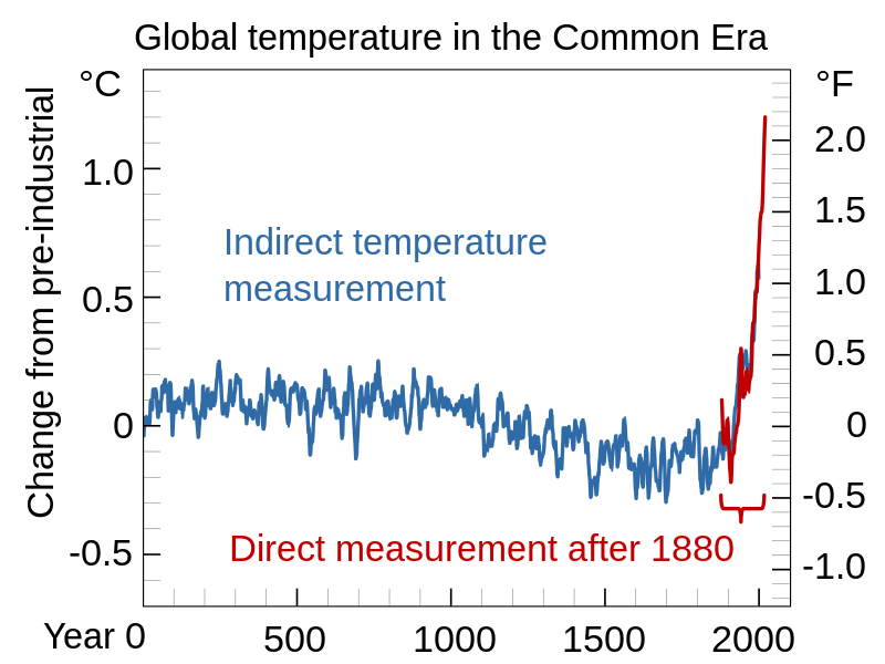 График температуры за последние 2 тыс лет.