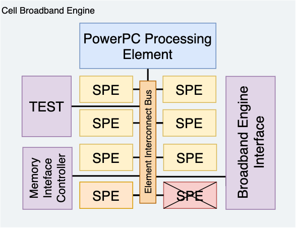 Cell Broadband Engine (вариант для PS3).  
Создан IBM для суперкомпьютеров и научных исследований.  
Перечеркнутый блок "SPE" означает, что он отключен (не используется).  
Другие "SPE" слева предназначены для операционной системы.