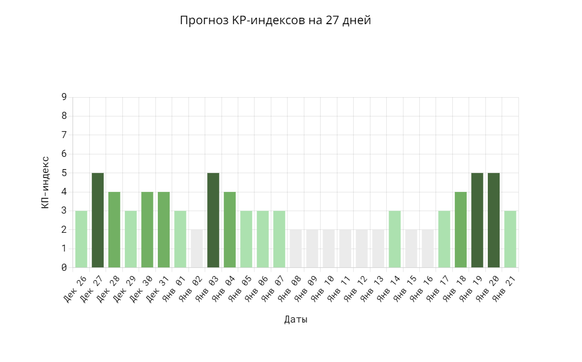 График с прогнозами КП-индексов на 27 дней