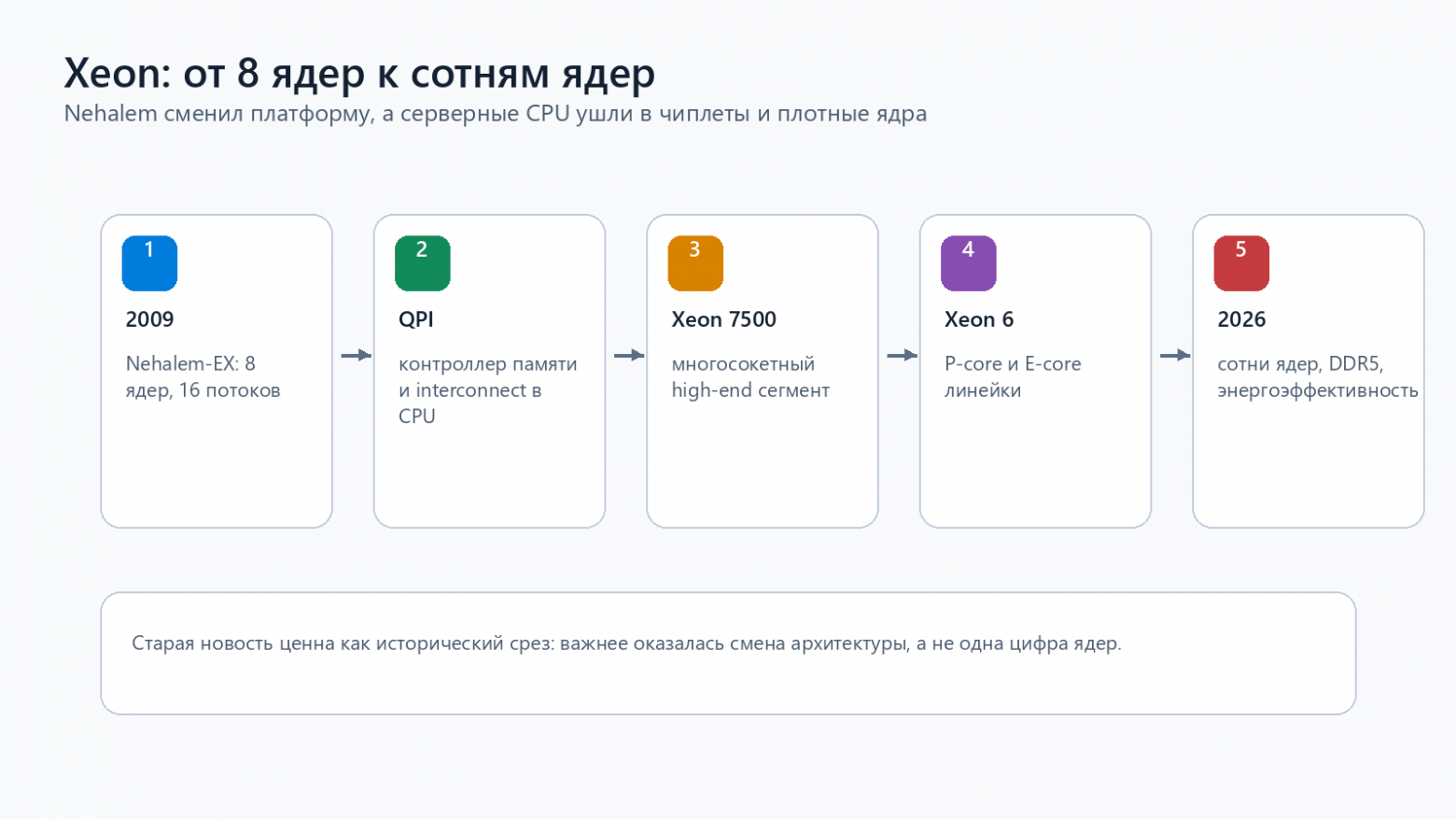 Xeon: от Nehalem-EX к серверным процессорам 2026