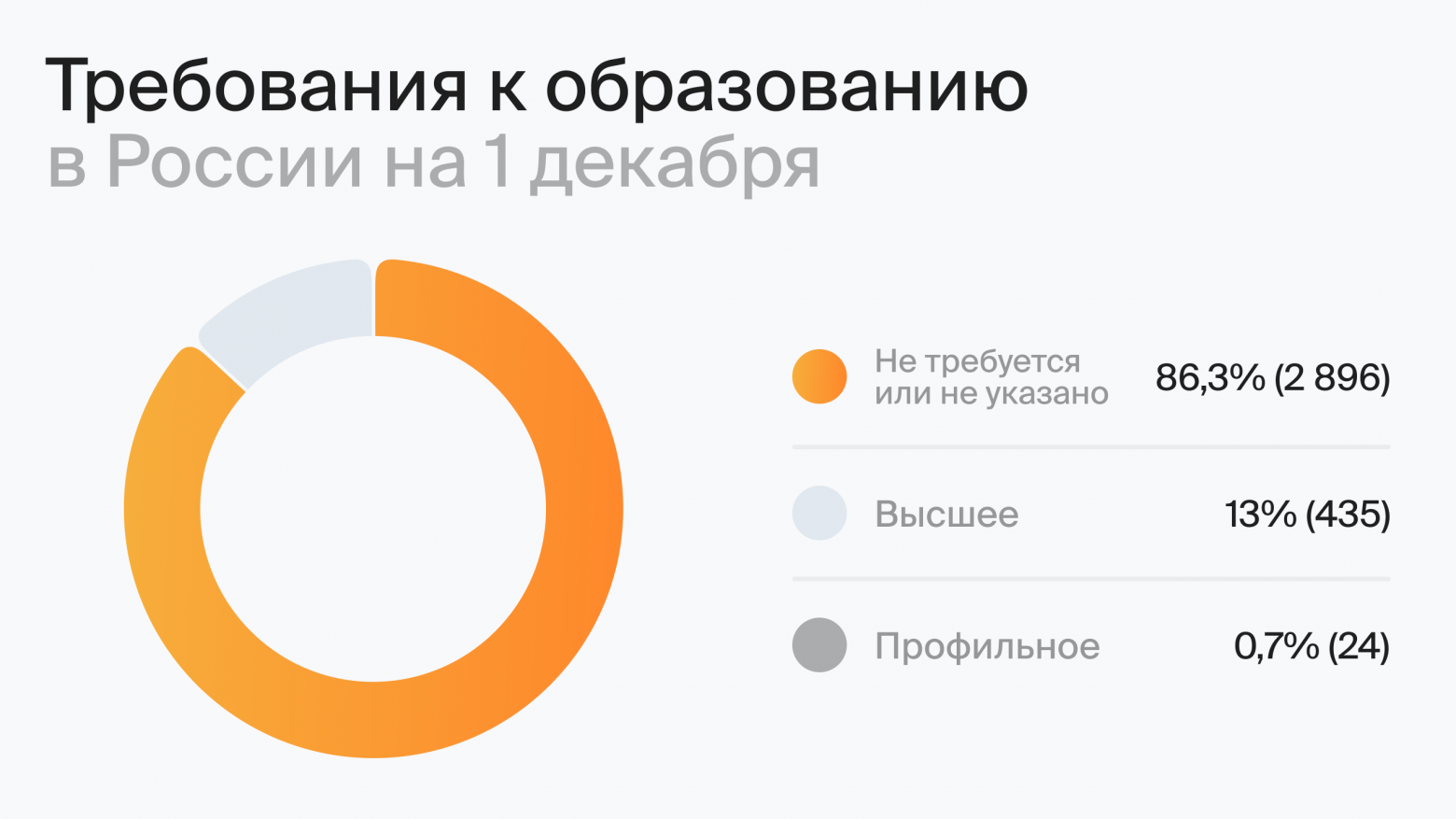 Требования к образованию в России на 1 декабря (по данным hh.ru)