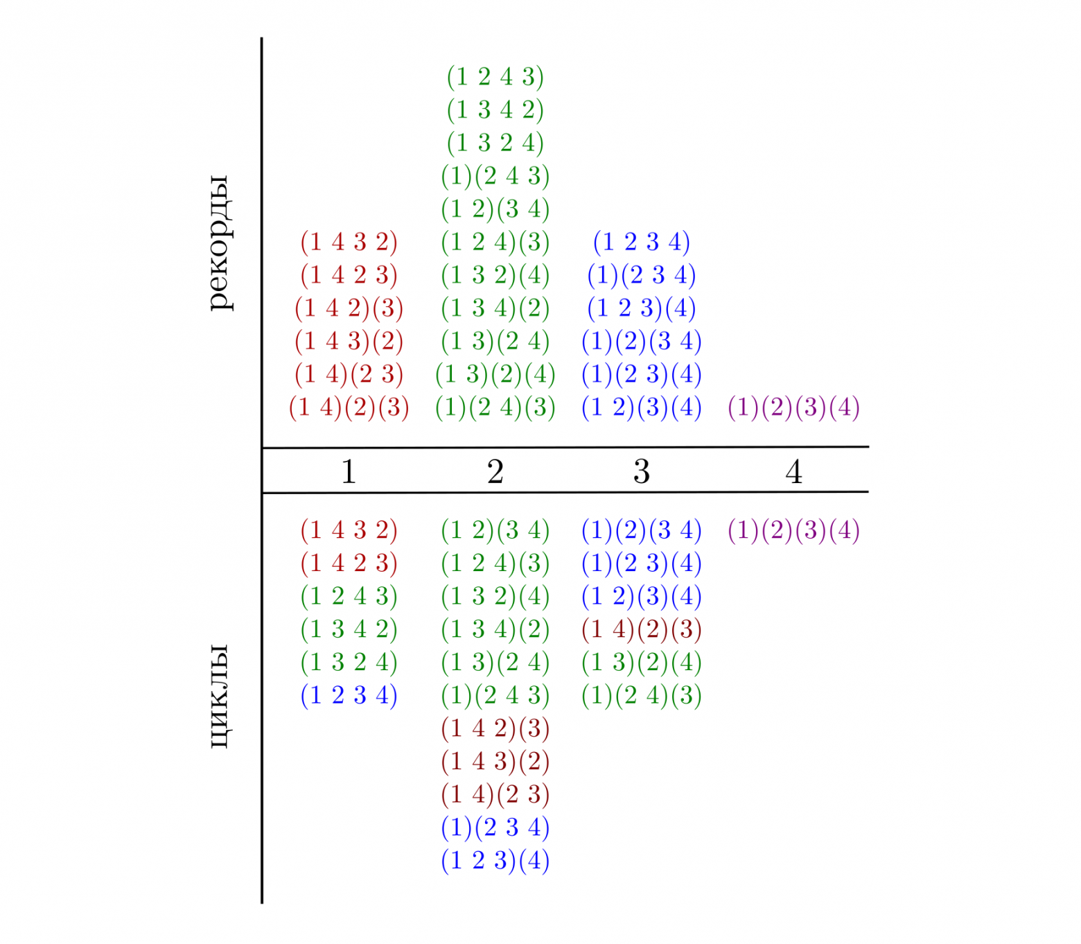 Цветом обозначены элементы классов эквивалентности по количеству рекордов. Перестановки здесь приведены в виде композиции циклов.