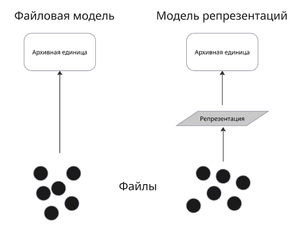 Файловая модель и модель репрезентаций