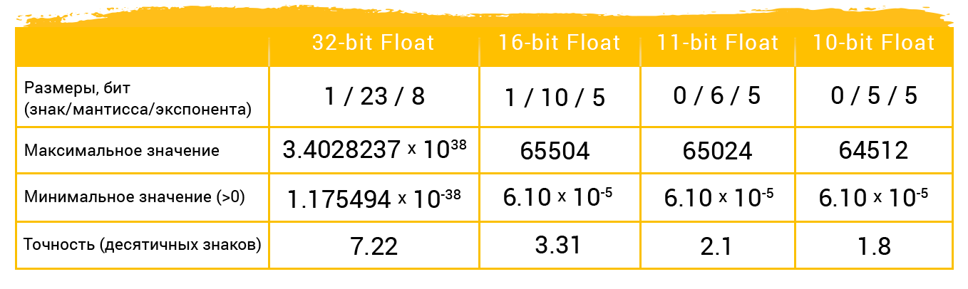 Точность представления данных разных битовых форматов