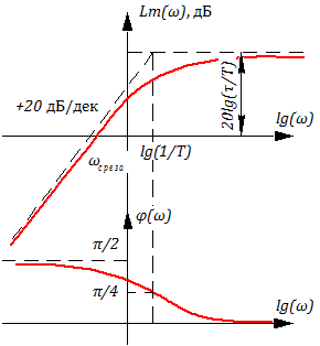 Рисунок 3.6.4 ЛАХ и ЛФЧХ инерционно-дифференцирующего звена