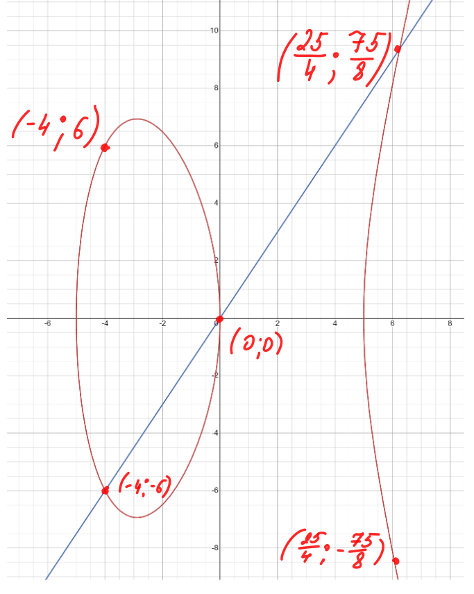 Уравнение прямой y=3/2x. Как раз, если взять верхнюю правую точку, то ей будут соответствовать все положительные значения a,b и c.