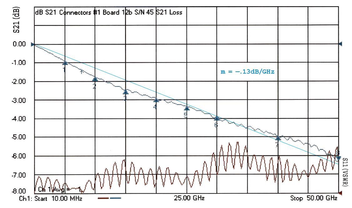 график частотной зависимости потерь и КСВ для копланарной линии передачи