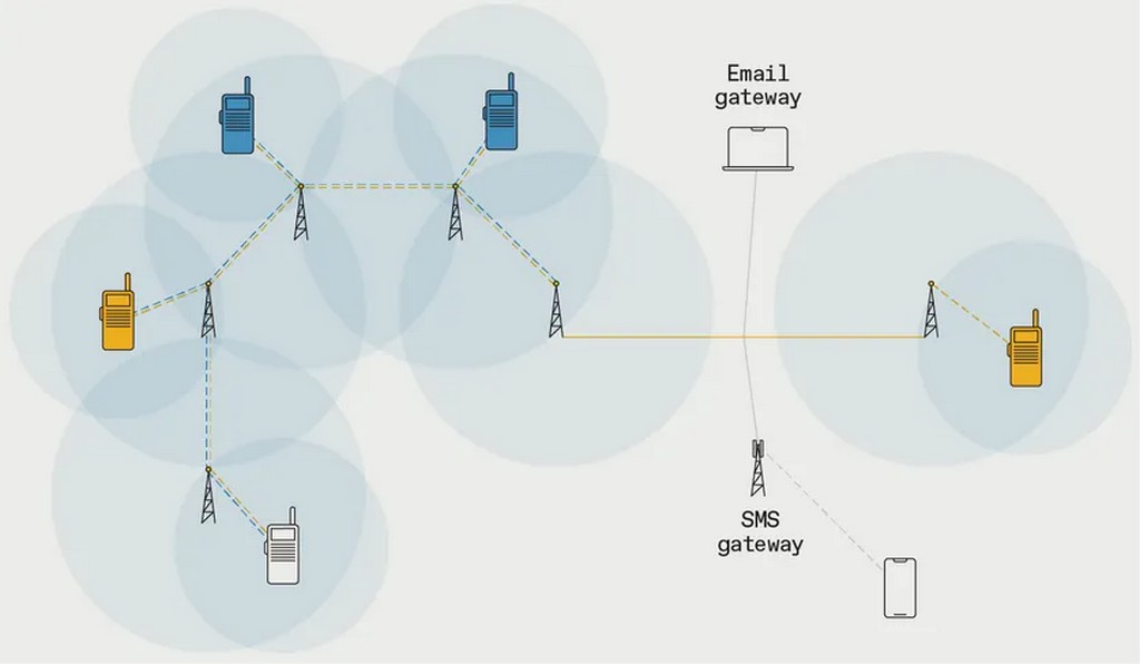 Система автоматической пакетной передачи сообщений опирается на основу цифровых ретрансляторов или дигипитеров, которые многократно ретранслируют сообщения, отправленные портативными и другими радиостанциями