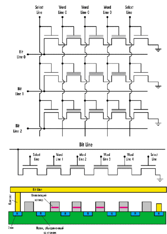 Архитектура NAND