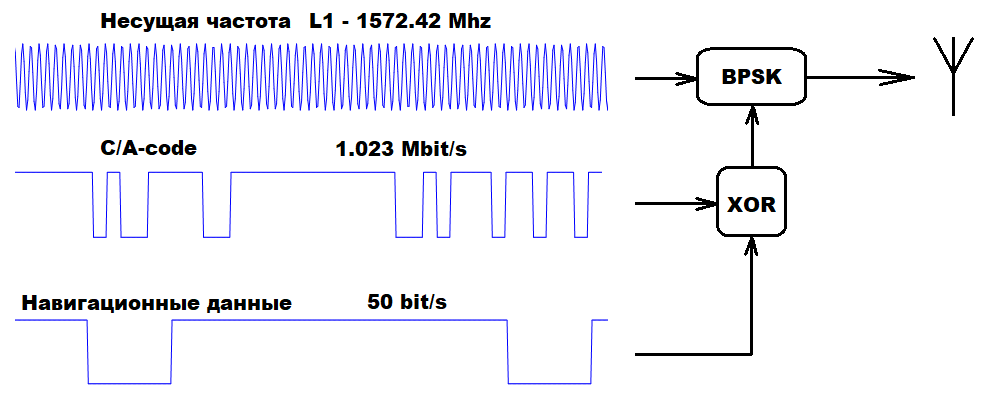 Упрощенная схема формирования сигнала L1. Графики сигналов не в пропорциональном масштабе.