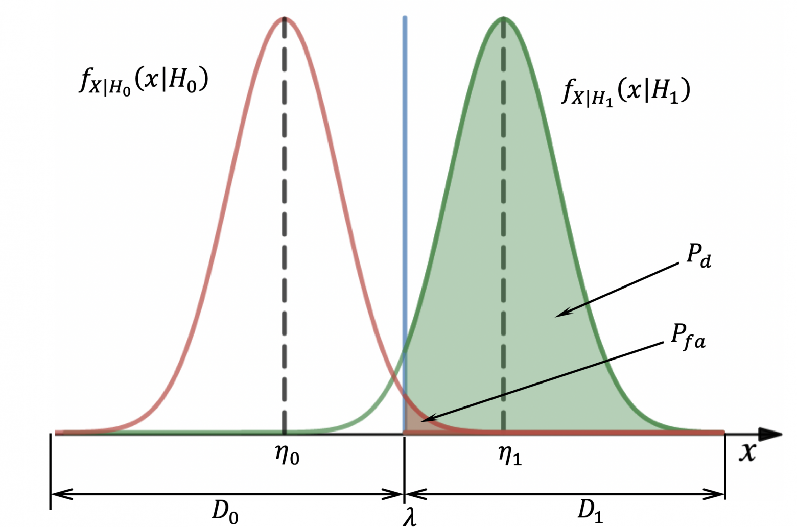 Рис. 4 Вычисление значений P_d и P_fa как площади под кривыми (1)