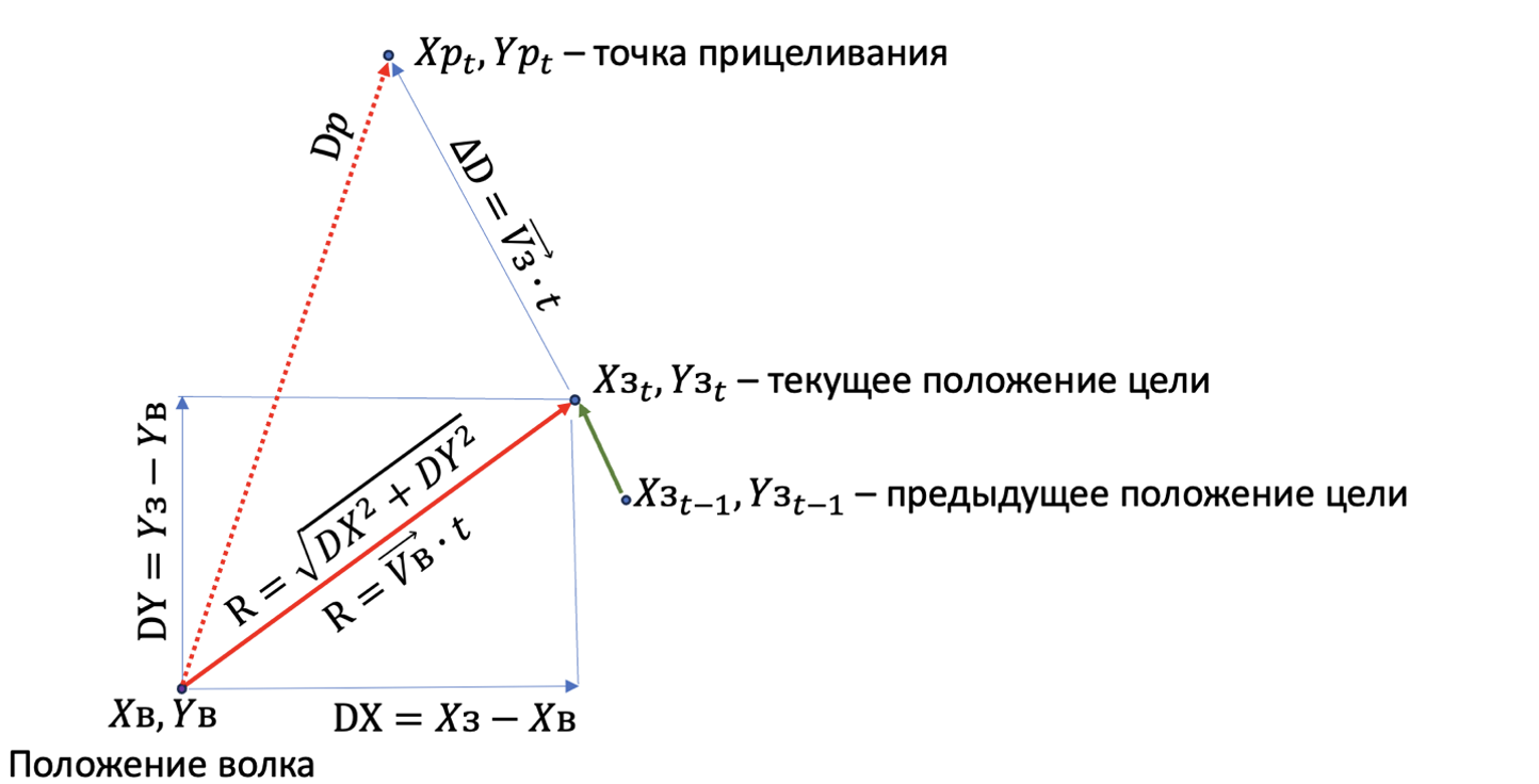 Рисунок 17. Схема навеедения с упреждением