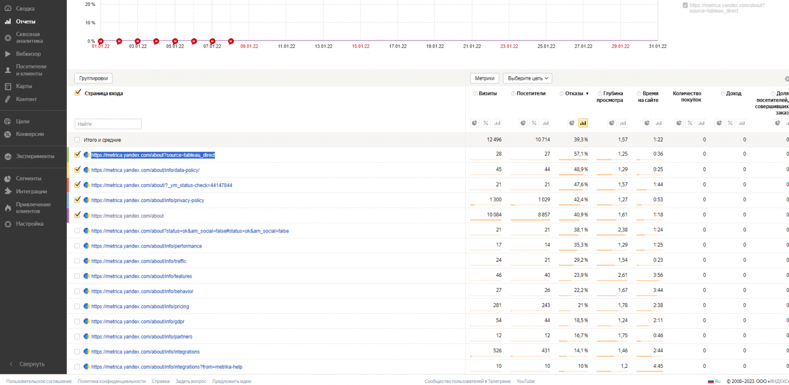 Яндекс метрика, отчет страницы входа пользователей на сайт