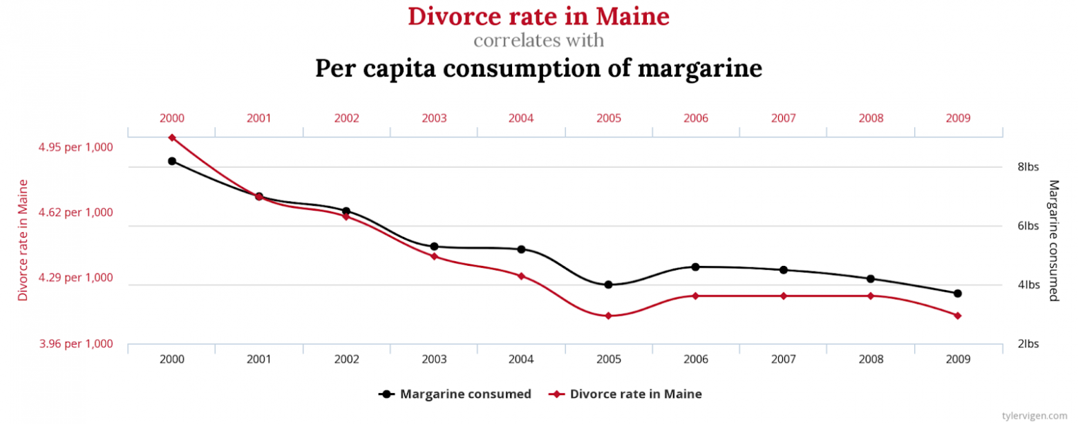 Взаимосвязь количества разводов в штате Мэн и потребления маргарина на душу населения. Источник: https://www.tylervigen.com/spurious-correlations